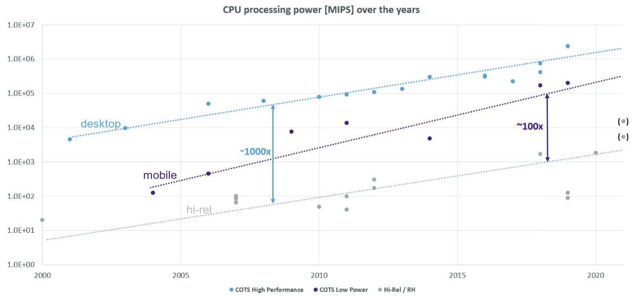 Reliability-performance gap unveiled