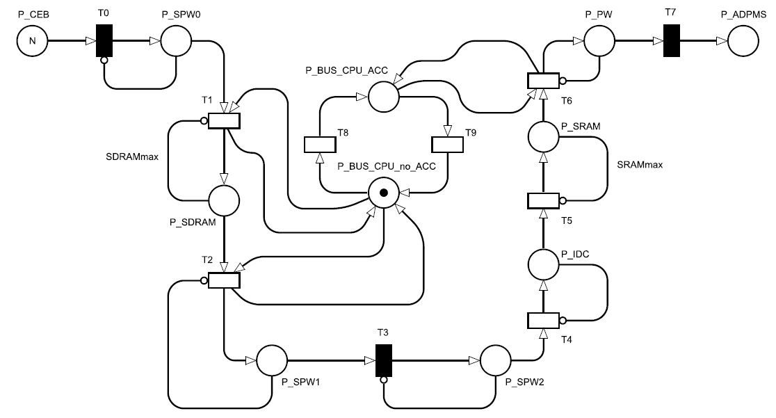 PROBA-3 CCB PetriNet modeling